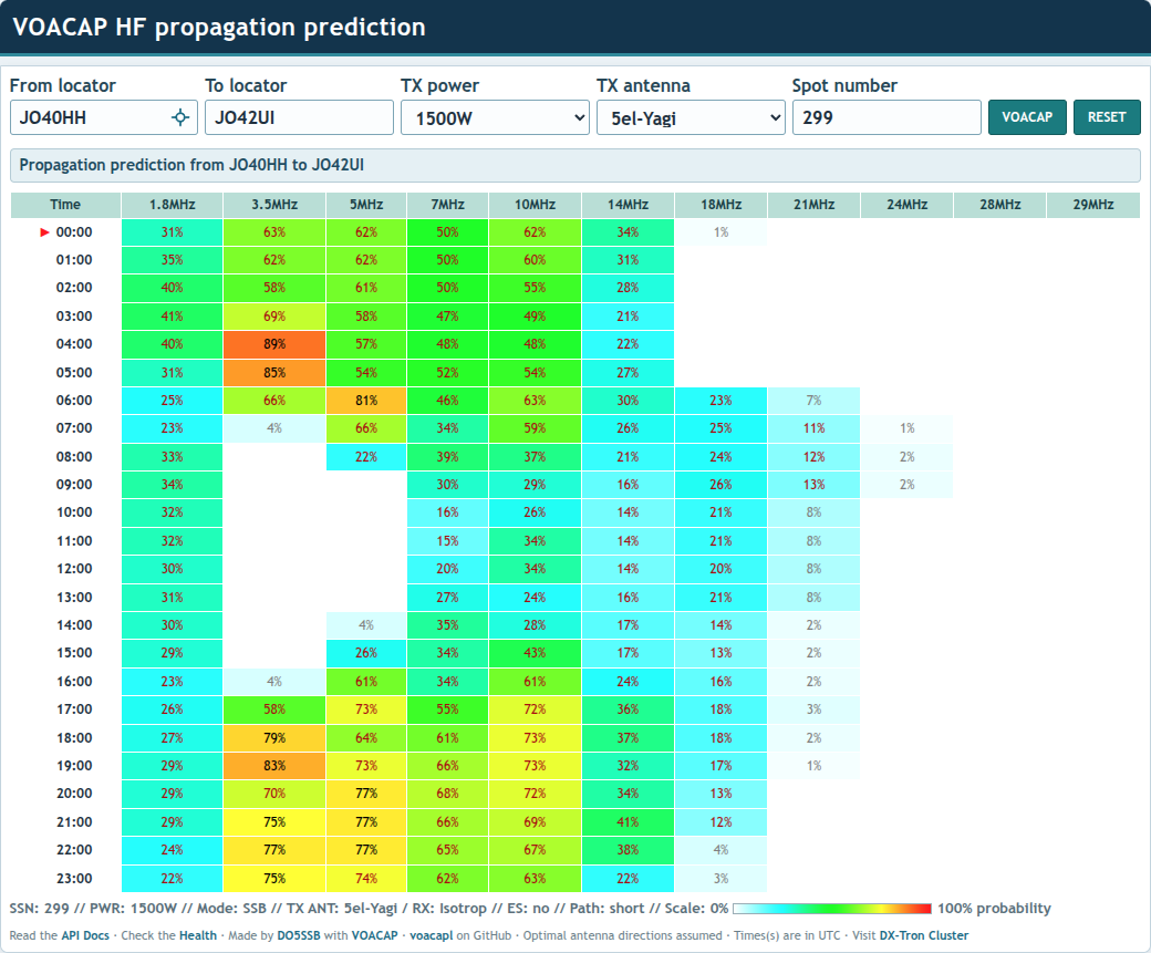 VOACAP HF propagation prediction matrix preview